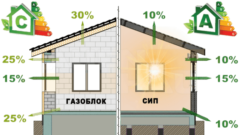 Що тепліше – газоблок чи СІП