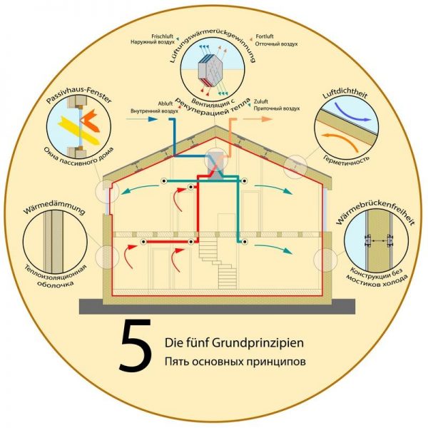 Пасивний будинок в Україні Схема
